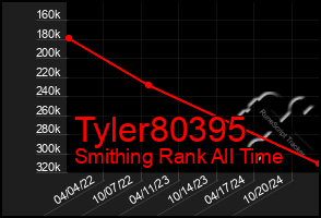 Total Graph of Tyler80395