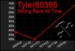 Total Graph of Tyler80395