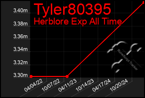 Total Graph of Tyler80395