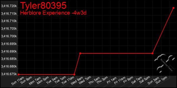 Last 31 Days Graph of Tyler80395