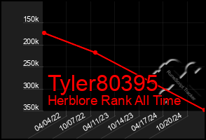 Total Graph of Tyler80395