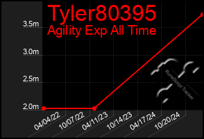 Total Graph of Tyler80395