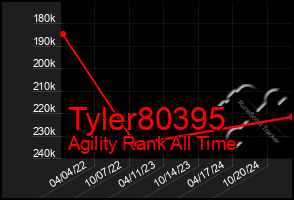 Total Graph of Tyler80395