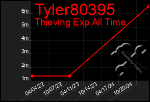 Total Graph of Tyler80395