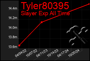 Total Graph of Tyler80395