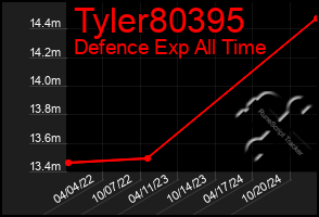 Total Graph of Tyler80395