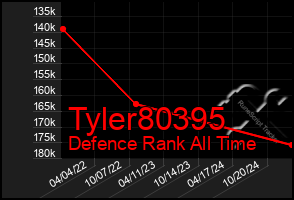 Total Graph of Tyler80395