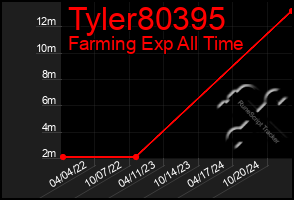 Total Graph of Tyler80395