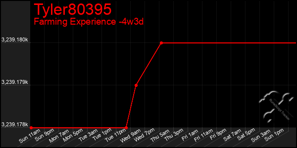 Last 31 Days Graph of Tyler80395