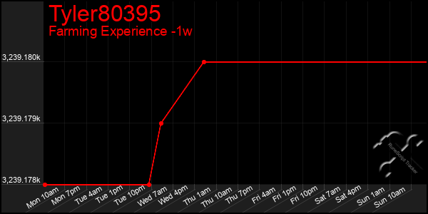 Last 7 Days Graph of Tyler80395