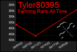 Total Graph of Tyler80395