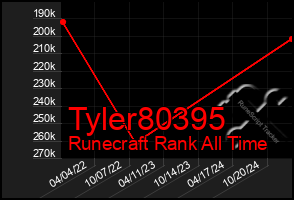 Total Graph of Tyler80395