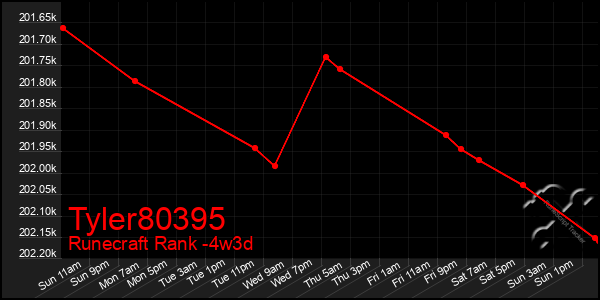 Last 31 Days Graph of Tyler80395