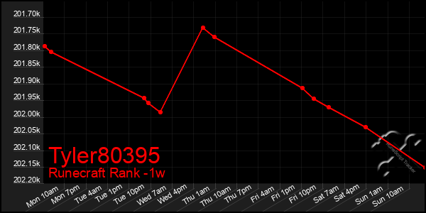 Last 7 Days Graph of Tyler80395