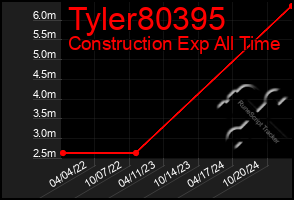 Total Graph of Tyler80395