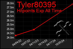 Total Graph of Tyler80395