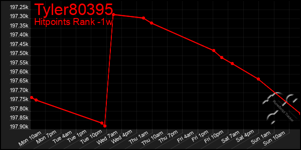 Last 7 Days Graph of Tyler80395