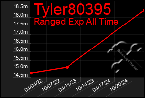 Total Graph of Tyler80395