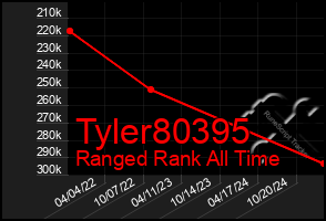 Total Graph of Tyler80395