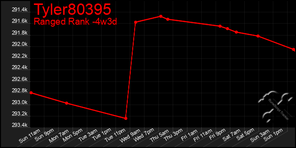 Last 31 Days Graph of Tyler80395