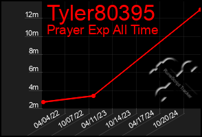 Total Graph of Tyler80395