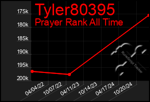 Total Graph of Tyler80395