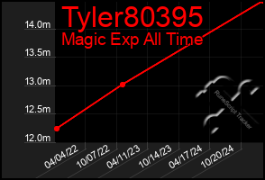 Total Graph of Tyler80395