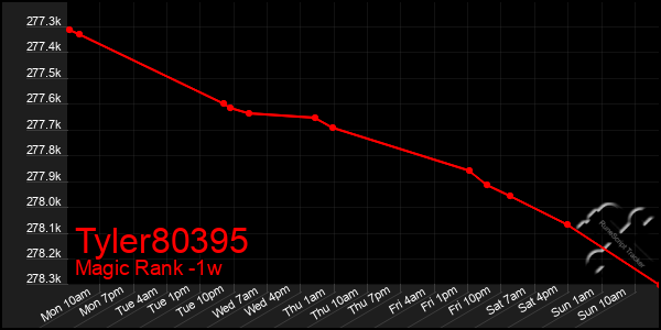 Last 7 Days Graph of Tyler80395