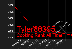 Total Graph of Tyler80395