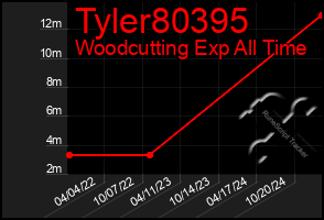 Total Graph of Tyler80395