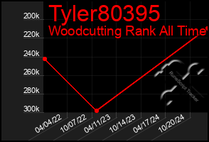 Total Graph of Tyler80395