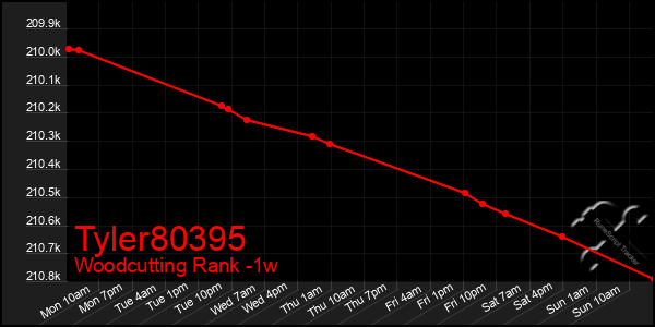 Last 7 Days Graph of Tyler80395