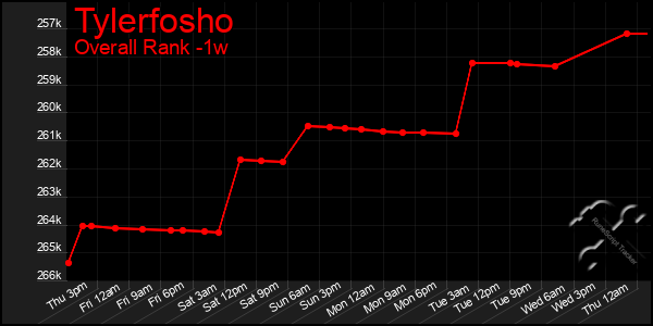 Last 7 Days Graph of Tylerfosho