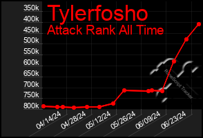 Total Graph of Tylerfosho