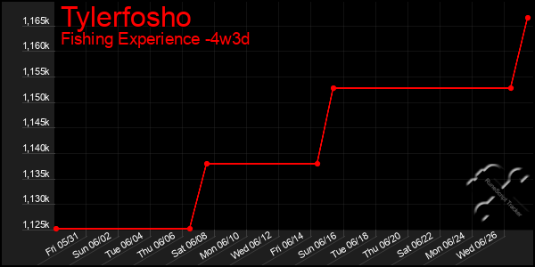Last 31 Days Graph of Tylerfosho