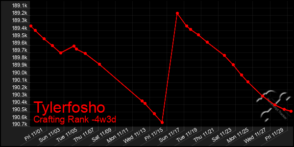 Last 31 Days Graph of Tylerfosho