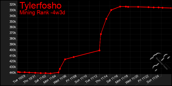 Last 31 Days Graph of Tylerfosho