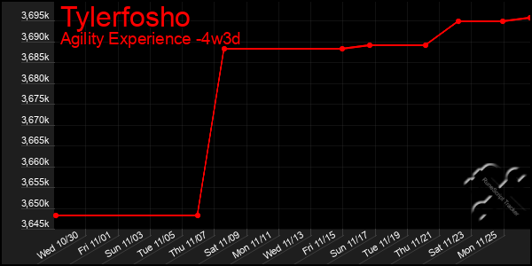 Last 31 Days Graph of Tylerfosho