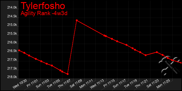 Last 31 Days Graph of Tylerfosho