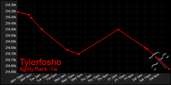 Last 7 Days Graph of Tylerfosho