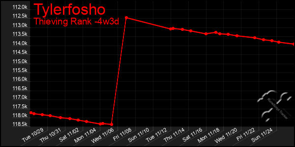 Last 31 Days Graph of Tylerfosho