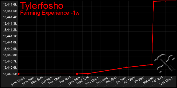 Last 7 Days Graph of Tylerfosho