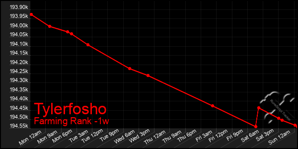 Last 7 Days Graph of Tylerfosho