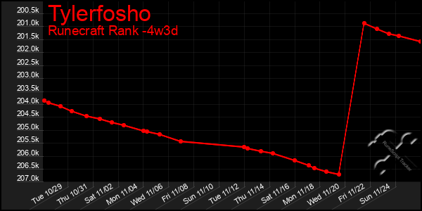 Last 31 Days Graph of Tylerfosho