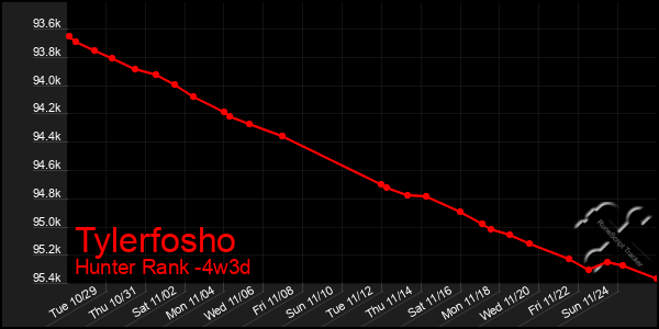 Last 31 Days Graph of Tylerfosho