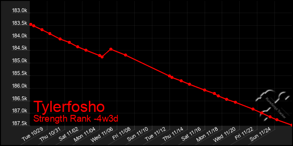 Last 31 Days Graph of Tylerfosho