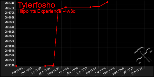 Last 31 Days Graph of Tylerfosho