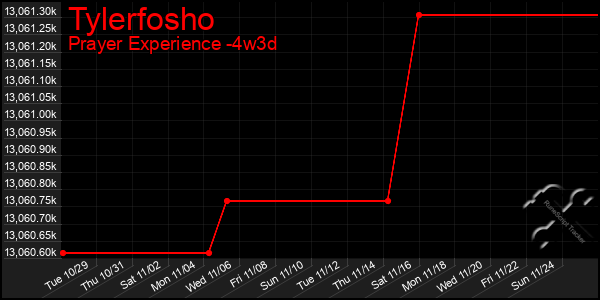 Last 31 Days Graph of Tylerfosho