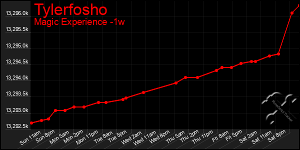 Last 7 Days Graph of Tylerfosho