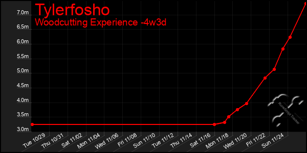 Last 31 Days Graph of Tylerfosho